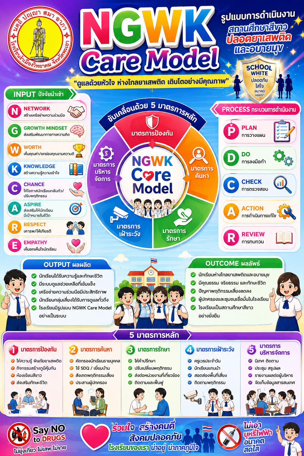NGWK Care Model — สถานศึกษาสีขาว ปลอดยาเสพติดและอบายมุข